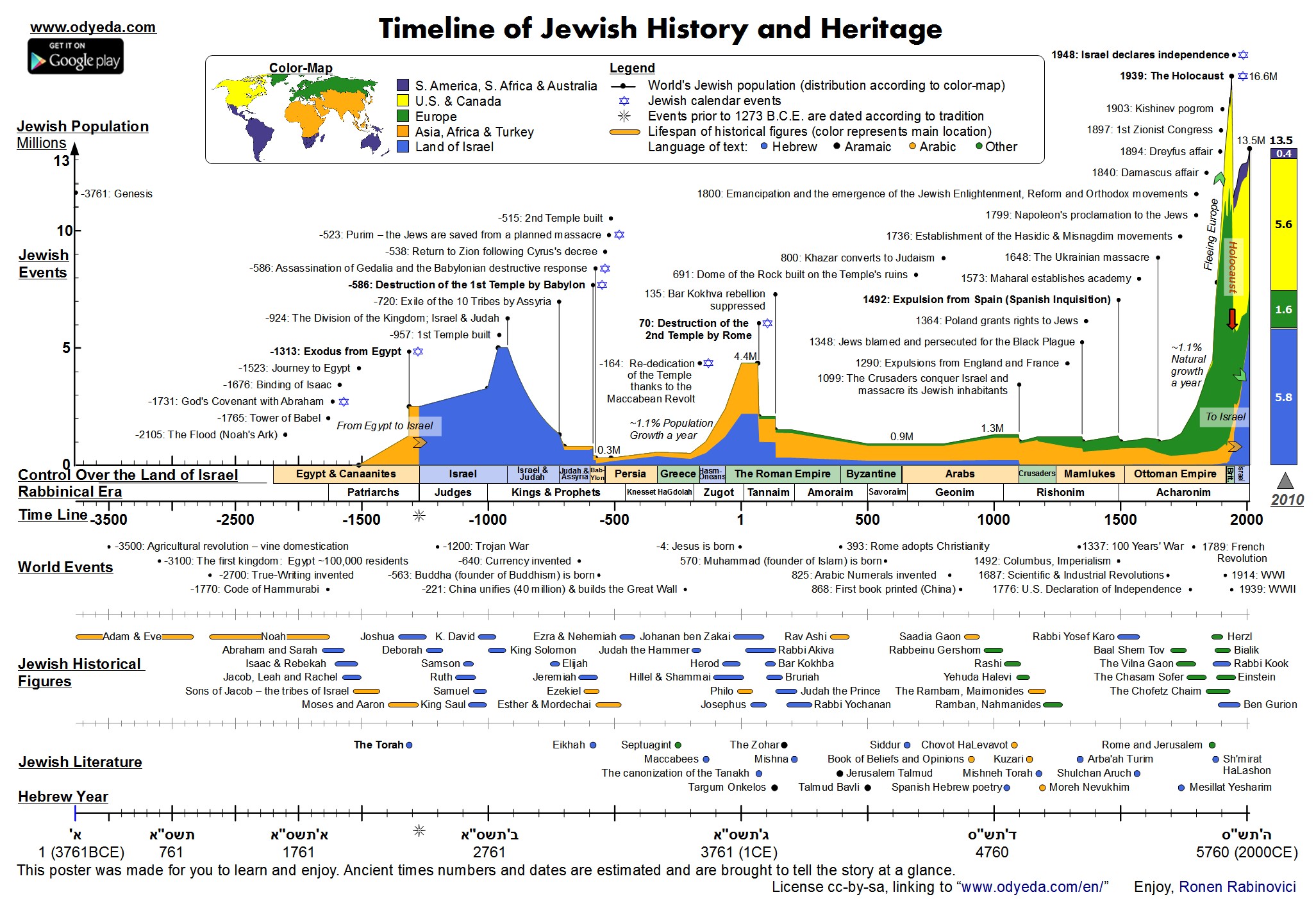 Timeline of Jewish History and Heritage